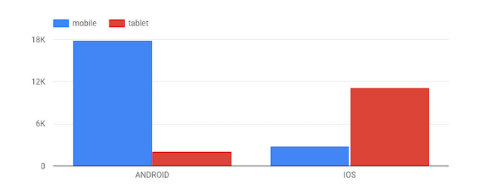 Firebase Analytics BigQuery: Data Studio visualization | Hevo Data